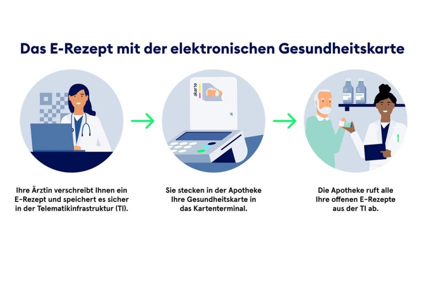 E-Rezept Mit Karte Beschlossene Sache | Management-Krankenhaus